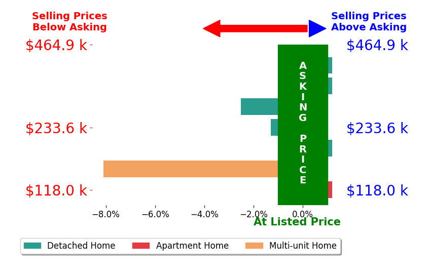 Teri Hoops's sold homes closed 1.8% below asking on average, with 0 homes above, 3 below, and 4 at asking price.