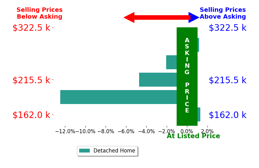 Emily Skardon's sold homes closed 3.7% below asking on average, with 1 homes above, 3 below, and 1 at asking price.
