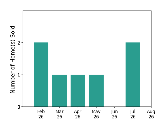 Emily Freiberger sold 2 homes in February 2026, 1 home in March 2026, 1 home in April 2026, 1 home in May 2026, 2 homes in July 2026, for a total of 7 homes.