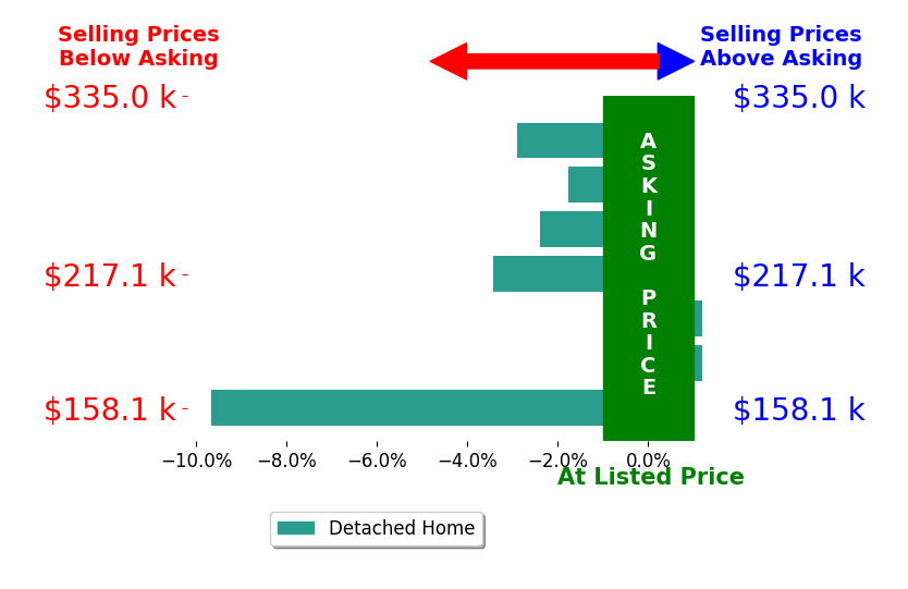 Emily Freiberger's sold homes closed 2.9% below asking on average, with 0 homes above, 5 below, and 2 at asking price.