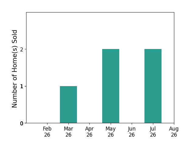 Tracy Comer sold 1 home in March 2026, 2 homes in May 2026, 2 homes in July 2026, for a total of 5 homes.