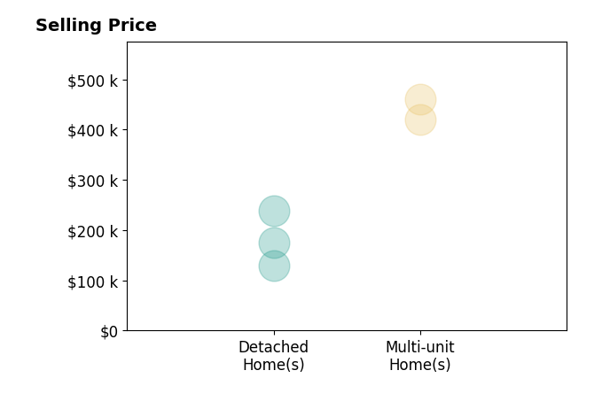 Tracy Comer's sold homes include detached homes from $129K to $238K, multi-unit homes from $420K to $460K.