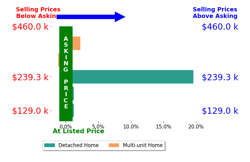 Tracy Comer's sold homes closed 4.1% above asking on average, with 2 homes above, 1 below, and 2 at asking price.