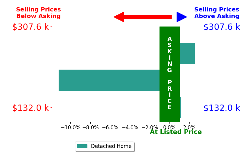 Kelli Schulte's sold homes closed 2.9% below asking on average, with 1 homes above, 1 below, and 1 at asking price.