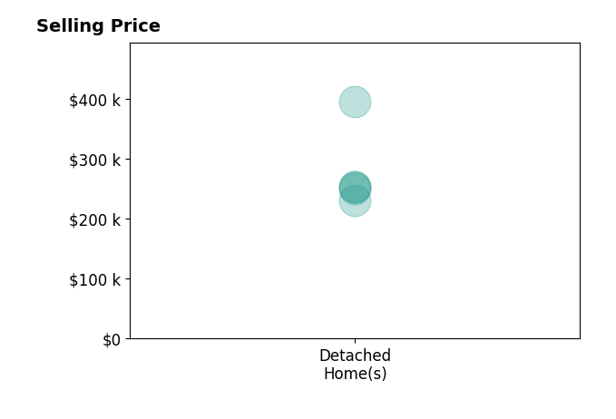 Ryan Havenar's sold homes include detached homes from $230K to $395K.