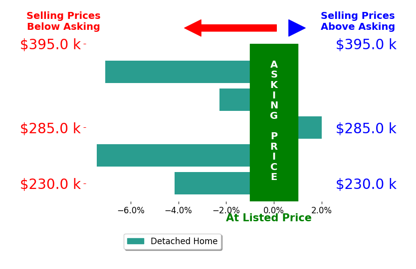 Ryan Havenar's sold homes closed 3.8% below asking on average, with 1 homes above, 4 below, and 0 at asking price.