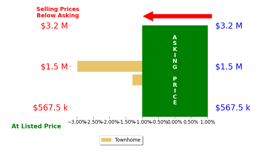 David Scott's sold homes closed 2.1% below asking on average, with 0 homes above, 2 below, and 0 at asking price.