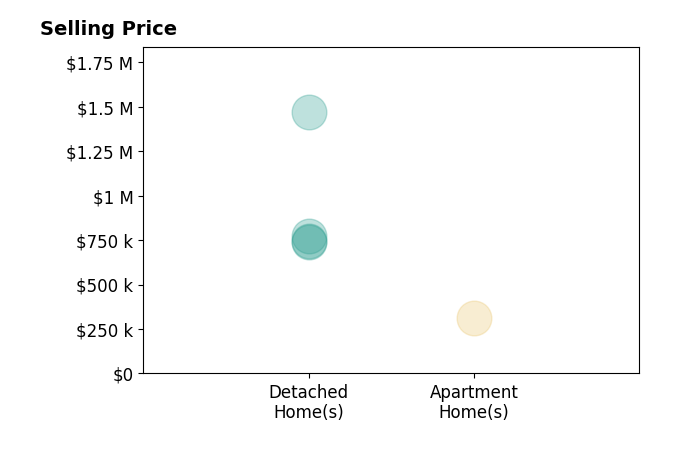 Courtney Wentworth's sold homes include detached homes from $740K to $1.5M, apartment homes at $310K.