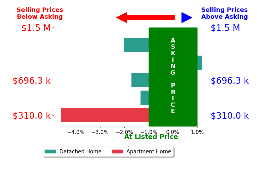 Courtney Wentworth's sold homes closed 1.9% below asking on average, with 0 homes above, 4 below, and 1 at asking price.