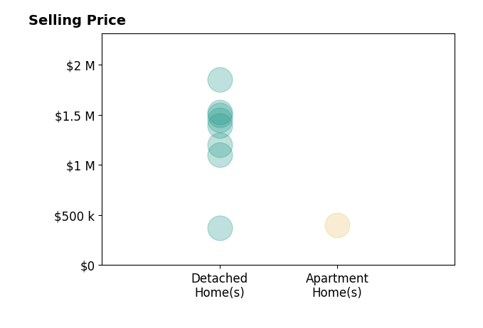 Deborah Read Fowler's sold homes include detached homes from $374K to $1.9M, apartment homes at $399K.