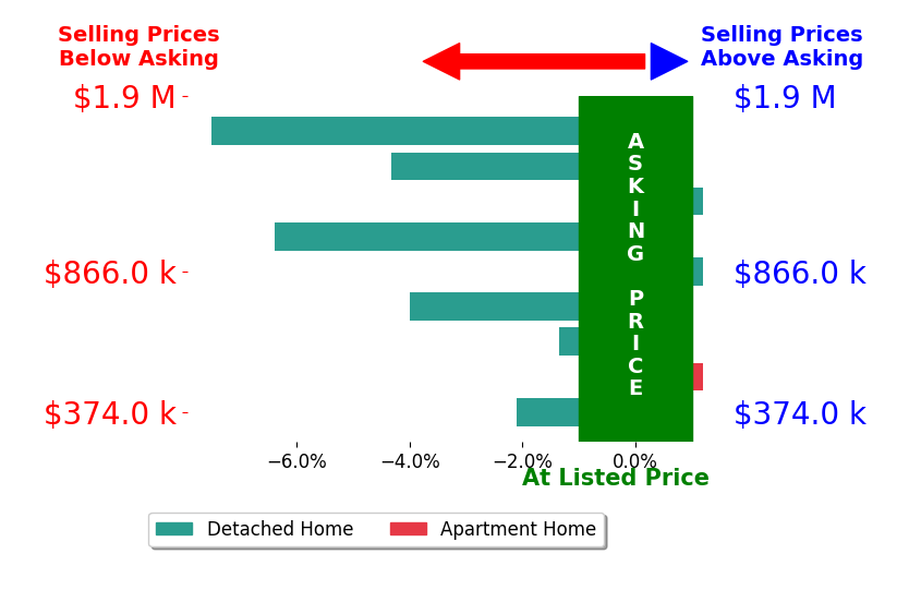 Deborah Read Fowler's sold homes closed 2.9% below asking on average, with 0 homes above, 6 below, and 3 at asking price.