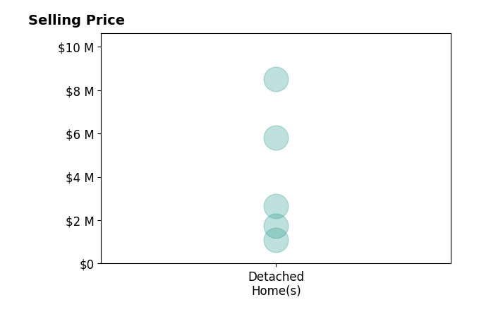 R Tim Goodacre's sold homes include detached homes from $1.1M to $8.5M.
