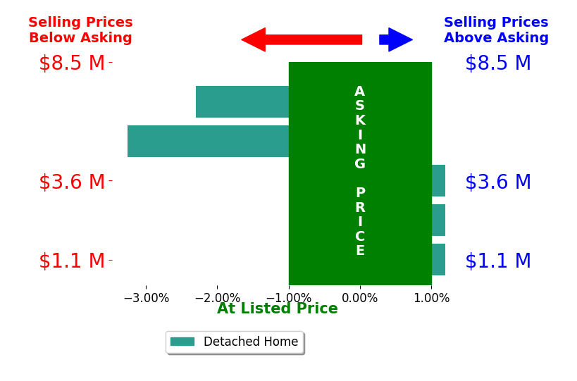 R Tim Goodacre's sold homes closed 1.2% below asking on average, with 0 homes above, 2 below, and 3 at asking price.