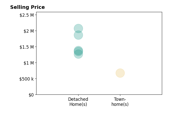 Tom Studebaker's sold homes include detached homes from $1.3M to $2.1M, townhomes at $680K.