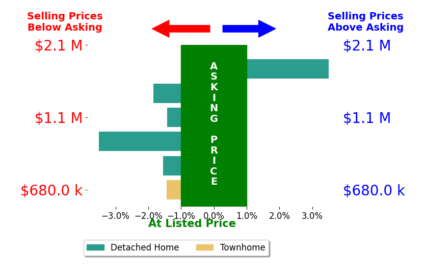 Tom Studebaker's sold homes closed 1.0% below asking on average, with 1 homes above, 5 below, and 0 at asking price.