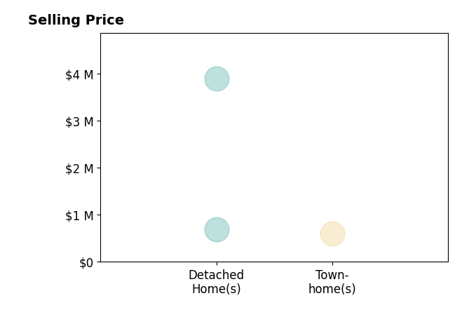 Jennifer Fly's sold homes include detached homes from $690K to $3.9M, townhomes at $599K.