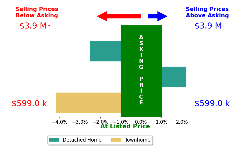 Jennifer Fly's sold homes closed 1.5% below asking on average, with 1 homes above, 2 below, and 0 at asking price.