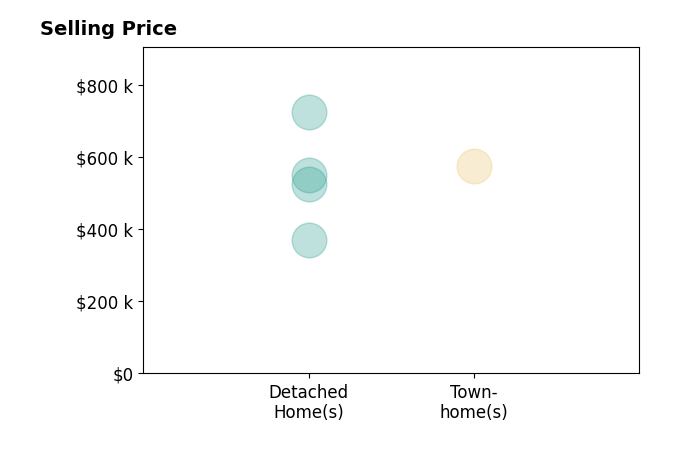 Bridget Hillard's sold homes include detached homes from $370K to $725K, townhomes at $575K.