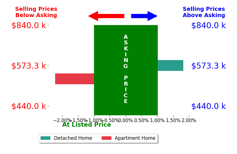 Karen Elmers's sold homes closed 0.2% below asking on average, with 1 homes above, 1 below, and 0 at asking price.
