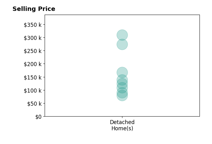 Histogram of home sales price ranges for Heather Hafner
