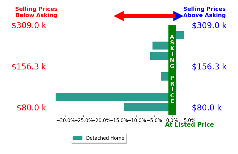 Bar chart comparing asking price vs selling price for Heather Hafner