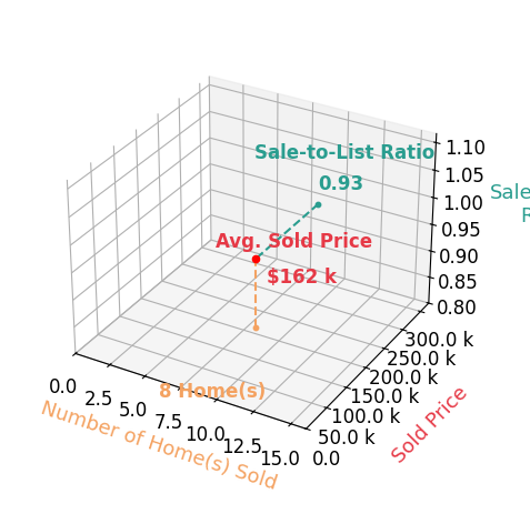 Chart showing sale-to-list price ratio for Heather Hafner