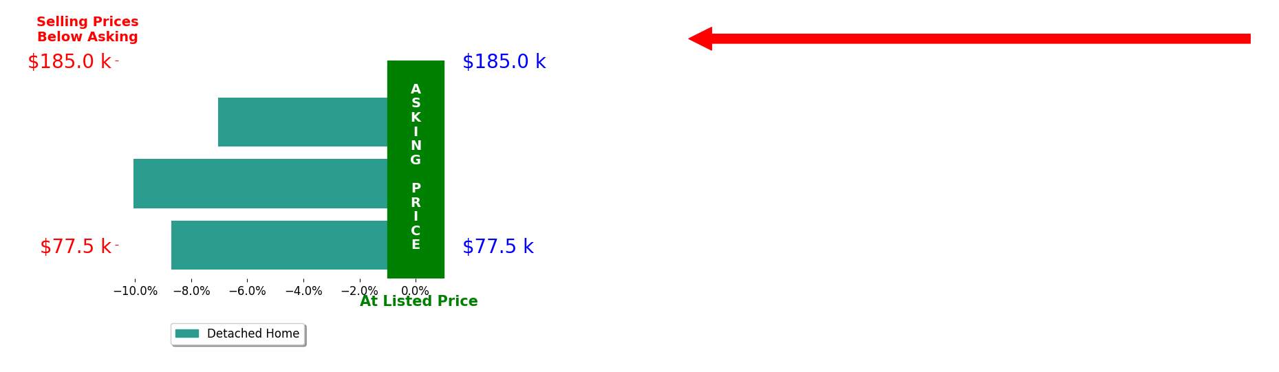 Bar chart comparing asking price vs selling price for Aaron Mincer