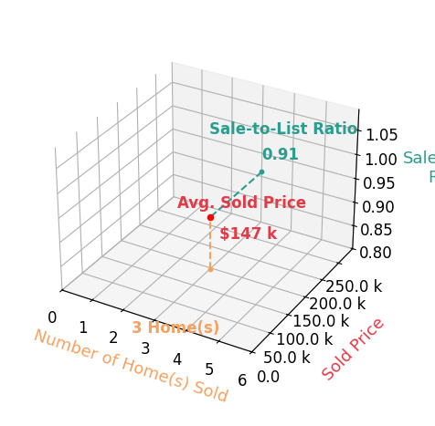 Chart showing sale-to-list price ratio for Aaron Mincer