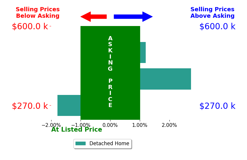 Dustin Ivey's sold homes closed 0.3% above asking on average, with 1 homes above, 1 below, and 1 at asking price.