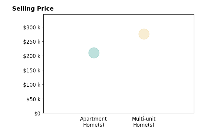 Mark Bartuseck's sold homes include apartment homes at $210K, multi-unit homes at $275K.
