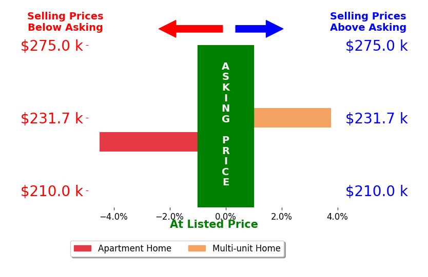 Mark Bartuseck's sold homes closed 0.4% below asking on average, with 1 homes above, 1 below, and 0 at asking price.