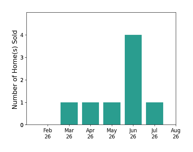 Beth Miller sold 1 home in March 2026, 1 home in April 2026, 1 home in May 2026, 4 homes in June 2026, 1 home in July 2026, for a total of 8 homes.