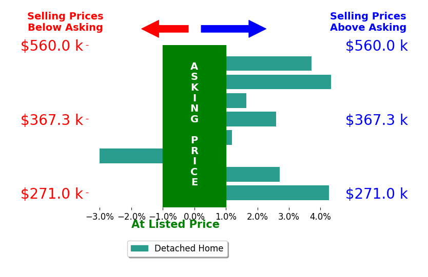 Beth Miller's sold homes closed 2.0% above asking on average, with 6 homes above, 1 below, and 1 at asking price.