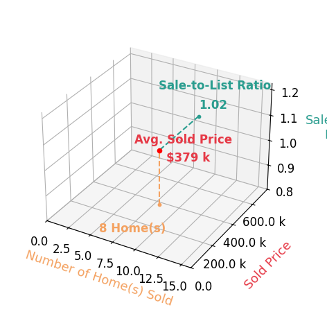 Beth Miller sold 8 homes with an average sold price of $379K and an average sale-to-list ratio of 102.0%.