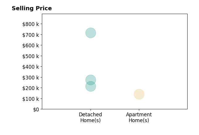 Liz Sanders's sold homes include detached homes from $215K to $715K, apartment homes at $140K.