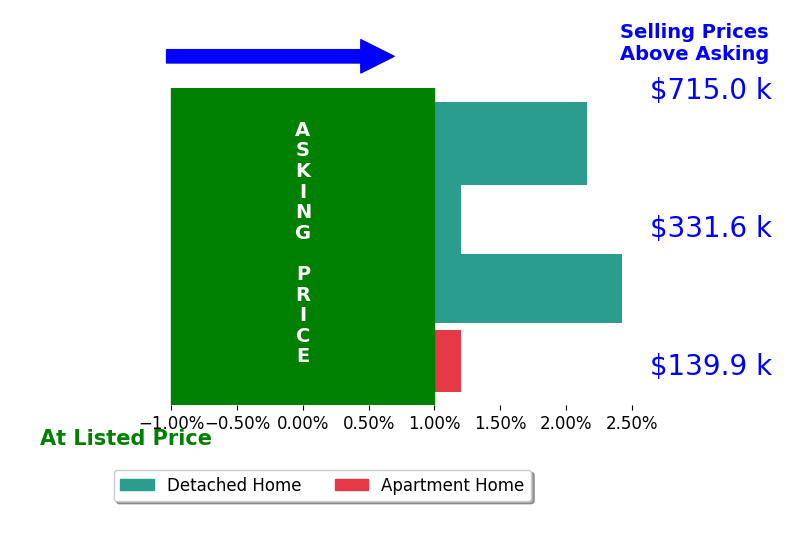 Liz Sanders's sold homes closed 1.1% above asking on average, with 2 homes above, 0 below, and 2 at asking price.