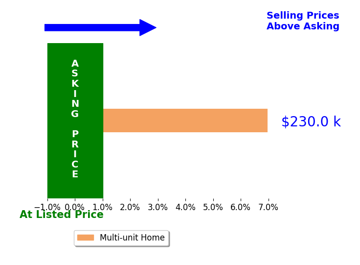 Johnny Brost's sold homes closed 7.0% above asking on average, with 1 homes above, 0 below, and 0 at asking price.