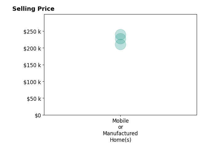 Histogram of home sales price ranges for Kayla Alvarez ALVAREZ