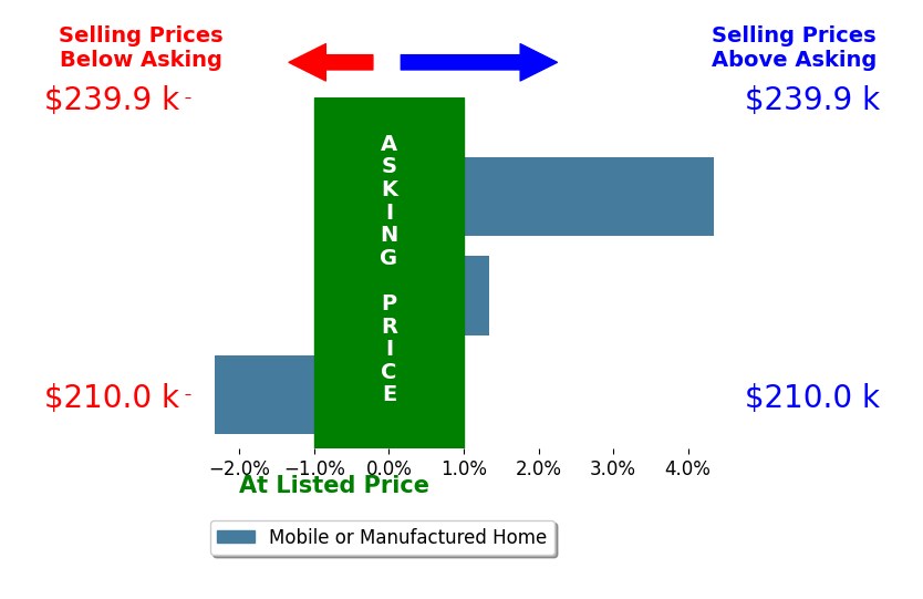 Bar chart comparing asking price vs selling price for Kayla Alvarez ALVAREZ
