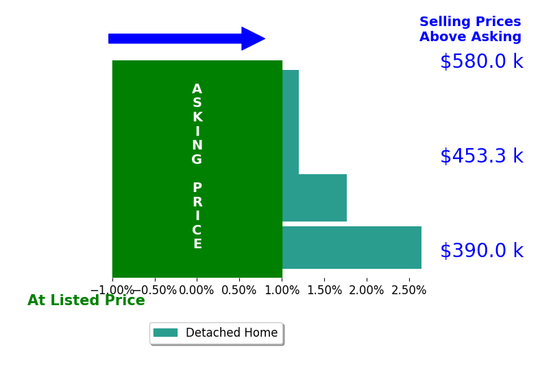 Rex Sullivan's sold homes closed 1.2% above asking on average, with 2 homes above, 0 below, and 2 at asking price.