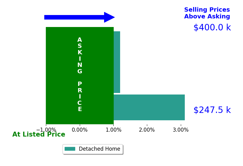 Brett Harris's sold homes closed 1.0% above asking on average, with 1 homes above, 0 below, and 2 at asking price.