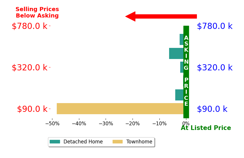 Bar chart comparing asking price vs selling price for Julie Woods