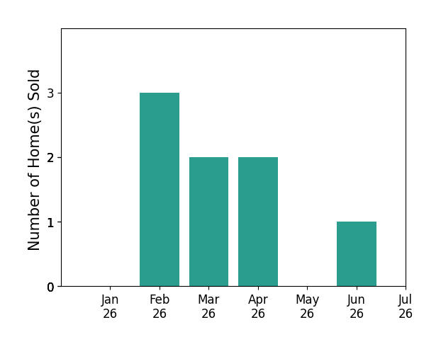 Bar chart of total home sales by Lisa Ruffolo over the past 12 months