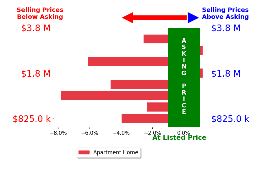 Bar chart comparing asking price vs selling price for Lisa Ruffolo