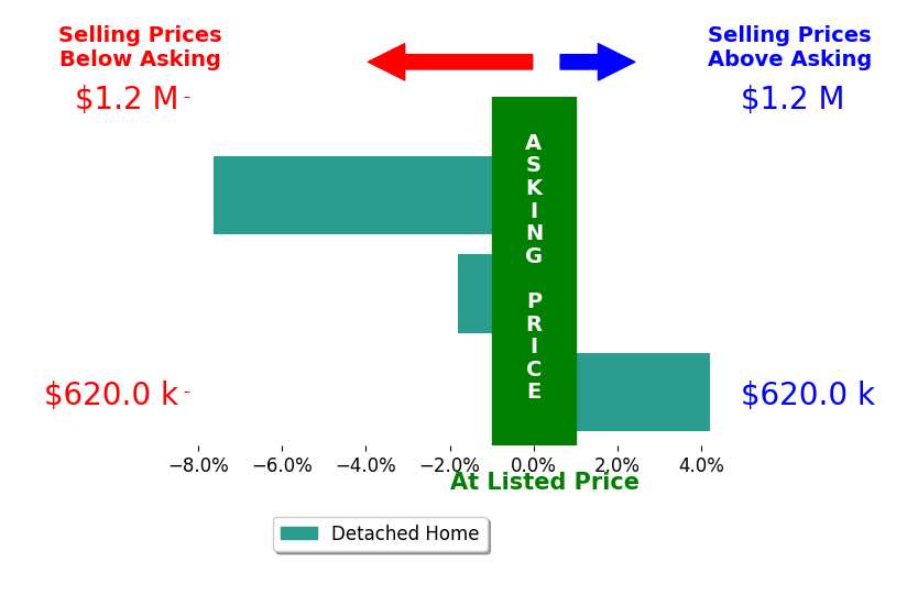 Bar chart comparing asking price vs selling price for TJ Bialek
