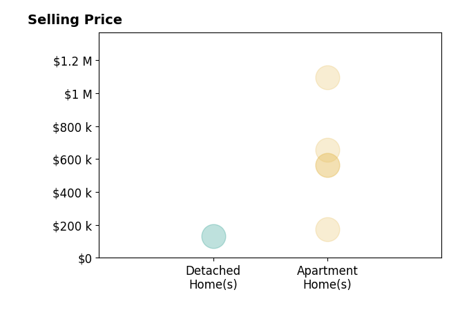 Histogram of home sales price ranges for Anthony Zangrilli