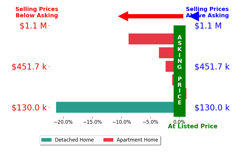 Bar chart comparing asking price vs selling price for Anthony Zangrilli