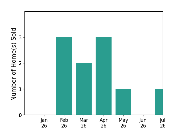 Bar chart of total home sales by Dali Mihajlovic over the past 12 months