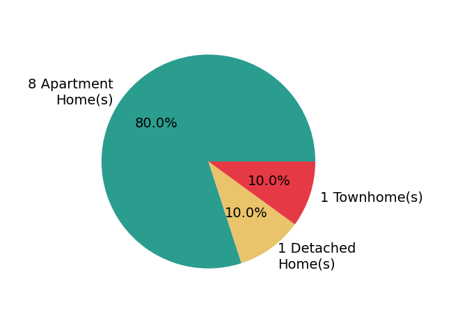 Pie chart showing home sales by property type for Dali Mihajlovic