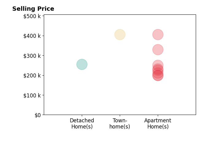 Histogram of home sales price ranges for Dali Mihajlovic